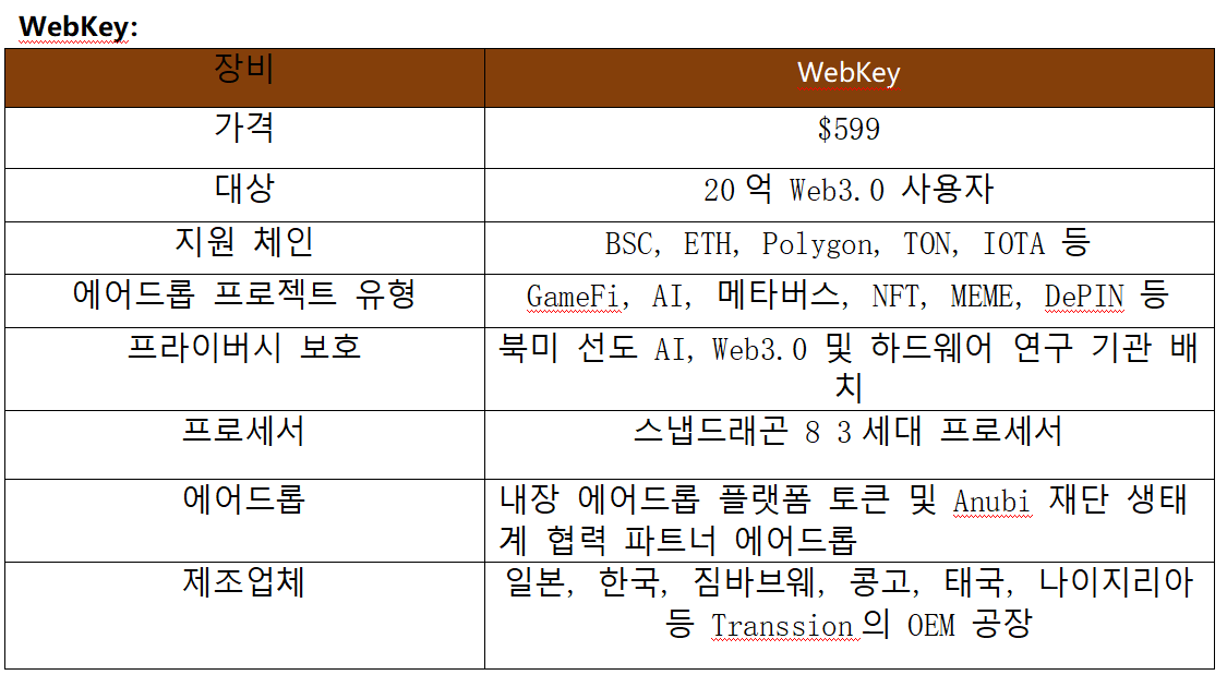 이 보고서는 "头等仓加密社区"에 의해 독점적으로 작성되었습니다 ———WebKey, 세계 최초의 Web3 세계 진입 장치